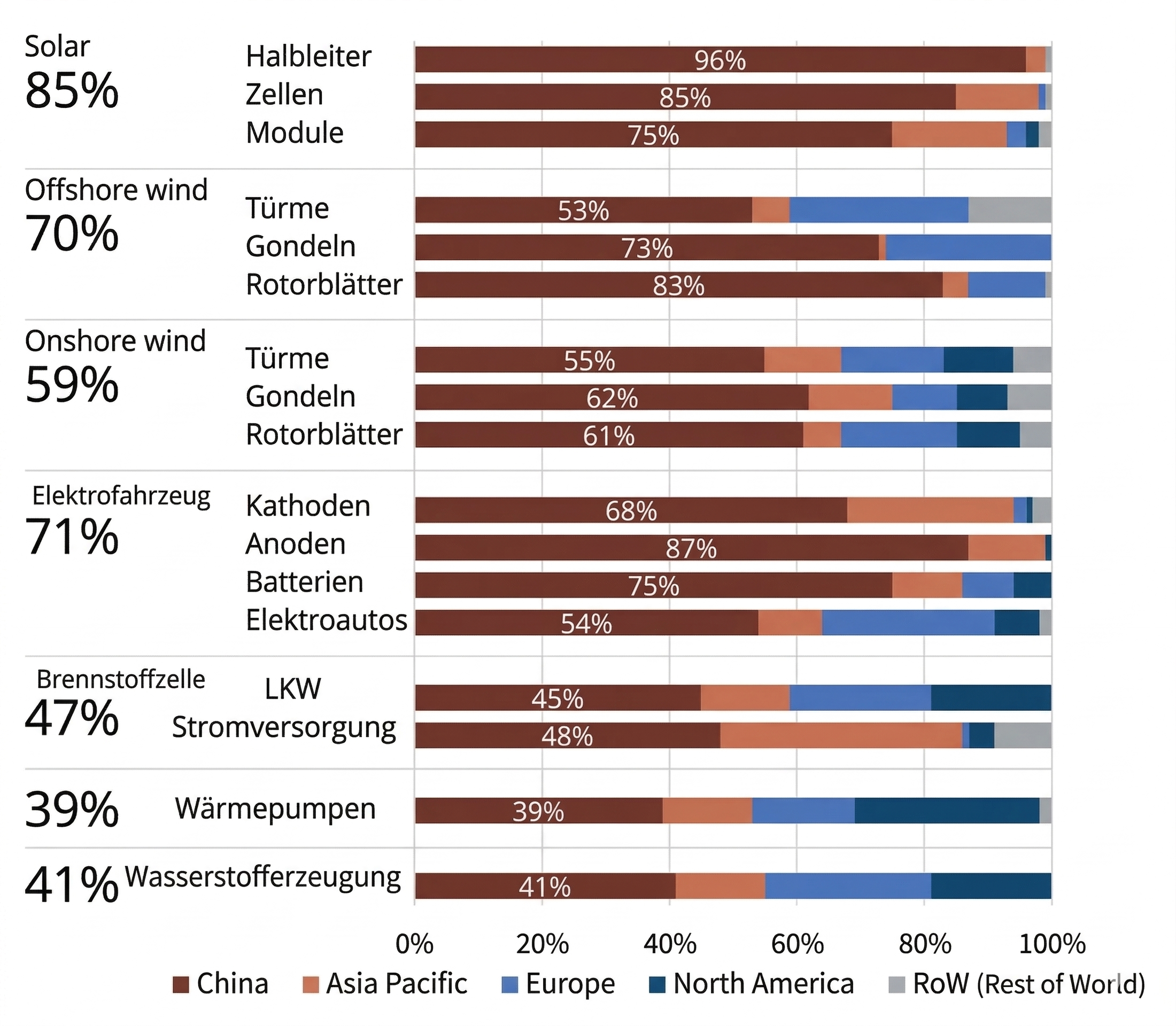 Gestapeltes Balkendiagramm mit regionalen Anteilen (China, Asia Pacific, Europa, Nordamerika, Rest) für verschiedene Energietechnologien